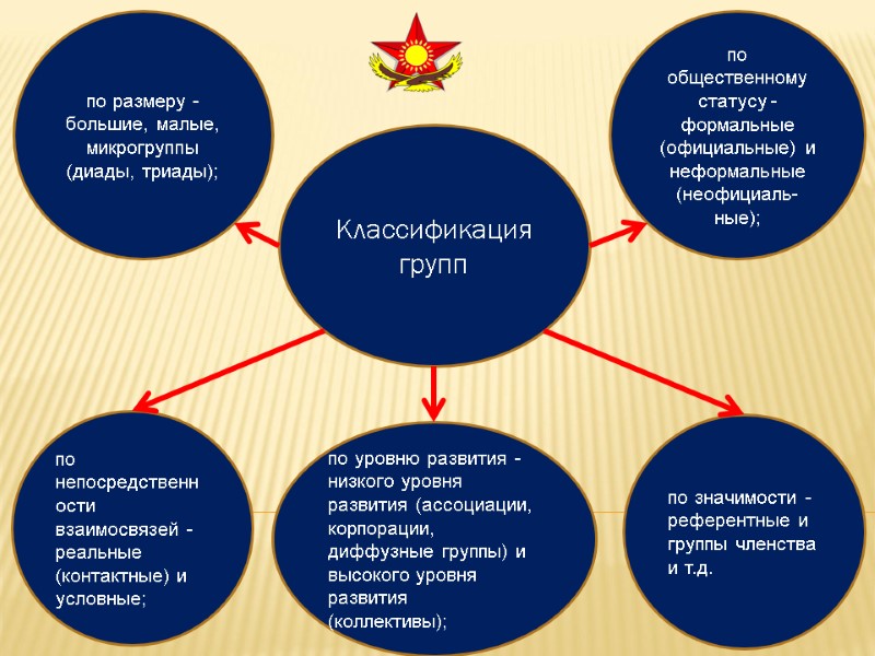 Классификация групп по размеру - большие, малые, микрогруппы (диады, триады);  по уровню развития